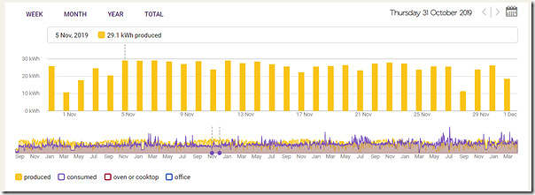 2019-11-Month-SolarAnalytics-mySolar