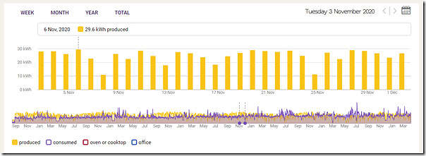 Some analysis of electricity usage and solar production at home