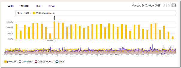 2022-11-Month-SolarAnalytics-mySolar