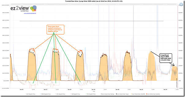 2023-06-22-at-14-18-ez2view-Trend-SemiSched-NEMwideSolar