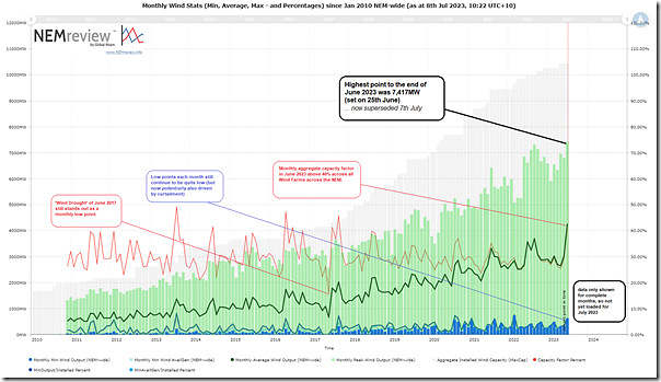 2023-07-08-NEMreview-MonthlyWind
