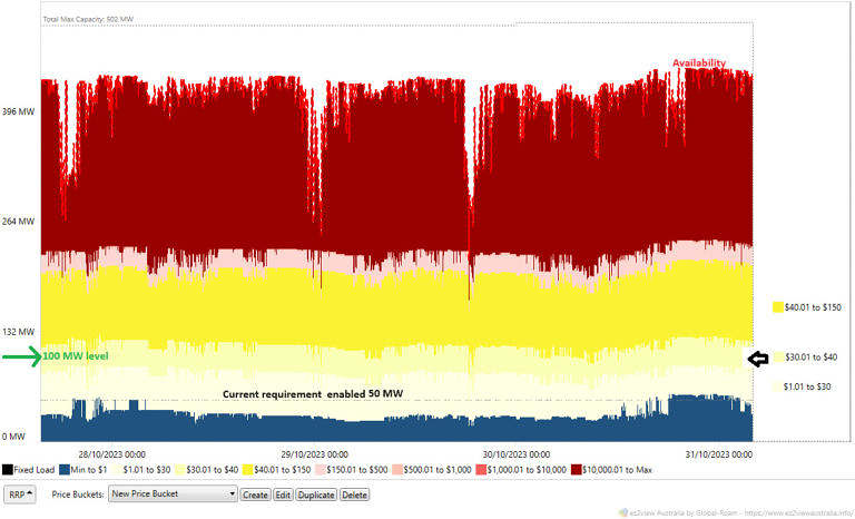 New requirement levels at 100 MW may push prices up to the 30-to-40 dollar mark.