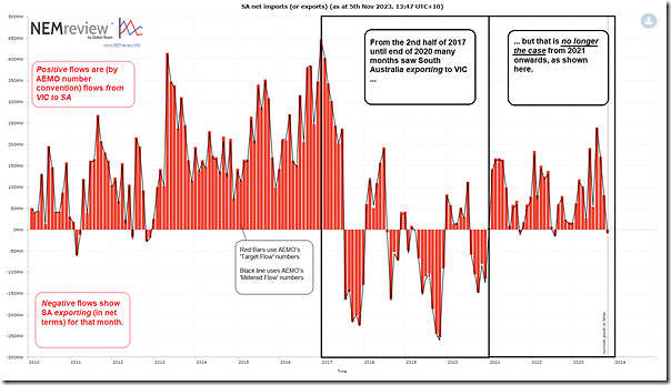 2023-11-05-NEMreview-VICtoSA-MonthlyFlow