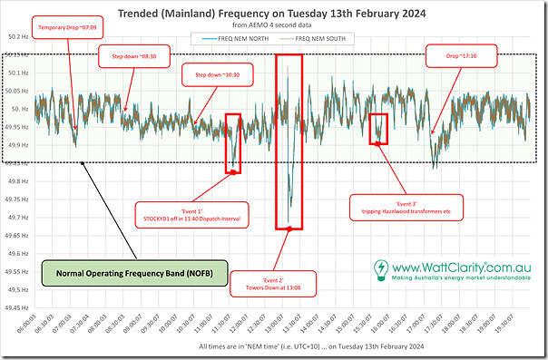 2024-02-13-WattClarity-4secdata-frequency-trend-fullrange