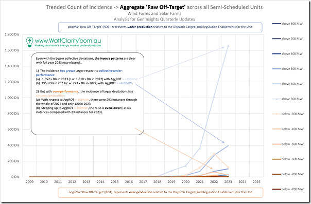 2024-03-03-GenInsights-2023-Q4-SemiSched-AggROT-count-300MW