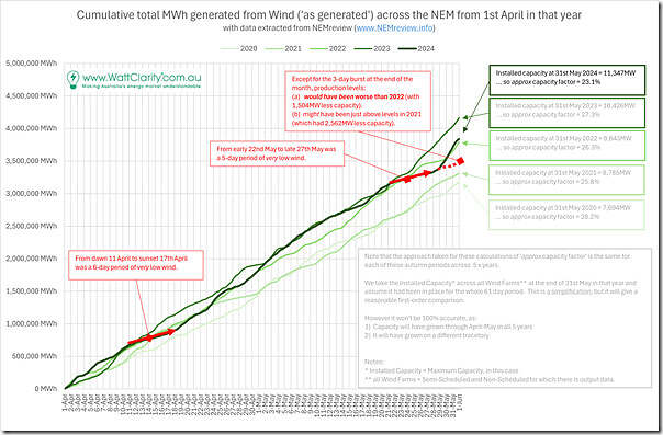 2024-06-01-NEMreview-Trended-Cumulative-WindProduction