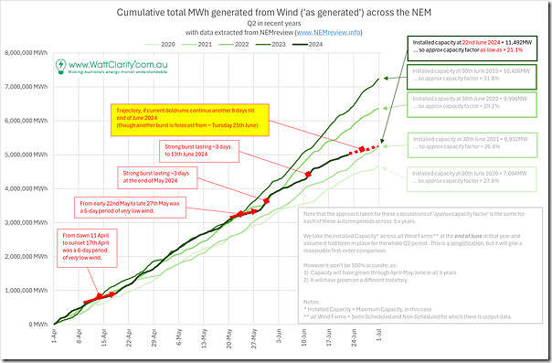 2024-06-22-NEMreview-Q2-Comparison-WindProduction