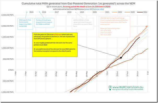 2024-06-25-NEMreview-June-Comparison-GPG-Production