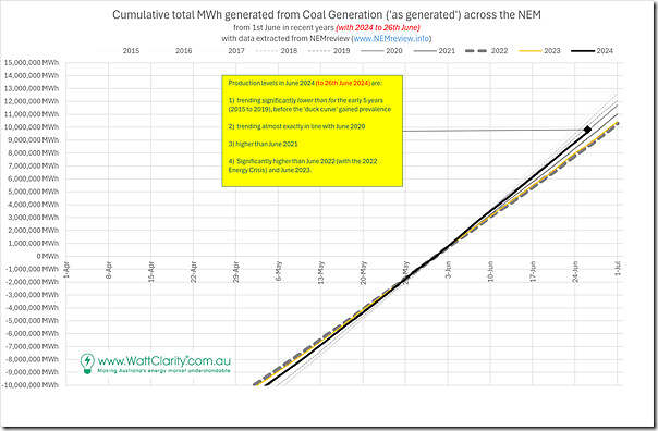 2024-06-26-NEMreview-June-Comparison-Coal-production