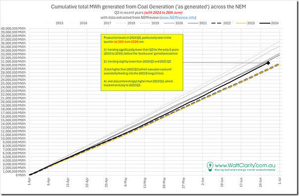 2024-06-26-NEMreview-Q2-Comparison-Coal-production