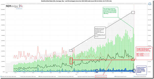 2024-07-09-NEMreview-MonthlyWindTrend