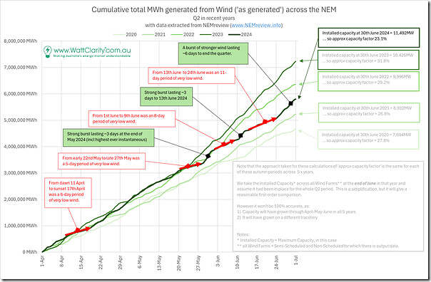 2024-07-09-NEMreview-Q2-Wind-WormLine