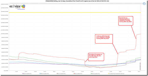 2024-07-31-at-07-48-ez2view-Trend-CumulativePrice