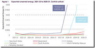 2021-08-31-AEMO-ESOO-Figure1