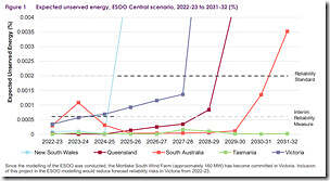 2022-08-31-AEMO-ESOO-Figure1