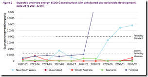 2022-08-31-AEMO-ESOO-Figure2