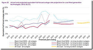 2022-08-31-AEMO-ESOO-Figure20