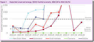 2023-08-31-AEMO-ESOO-Figure1