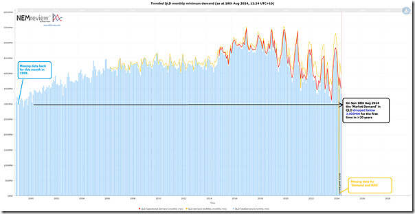 2024-08-18-NEMreview-QLD-demand-MonthlyMinimum
