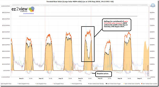 2024-08-27-at-14-12-ez2view-Trend-SolarCurtailment