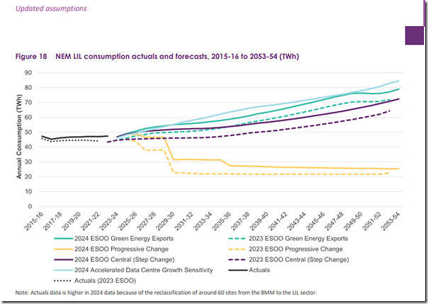 2024-08-29-AEMO-ForecastingAssumptions-Figure18