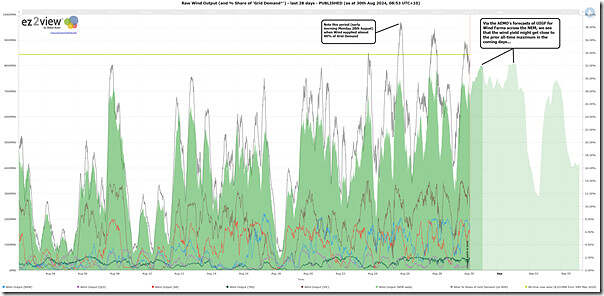 2024-08-30-at-08-53-ez2view-Trend-NEMwide-WindProduction