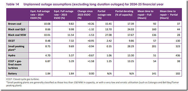 2024-08-dd-AEMO-ForecastingAssumptionsUpdate-Table14