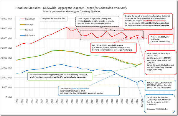 2024Q2-AggSchedTarget-Trend-Annual-Absolute-Extremes