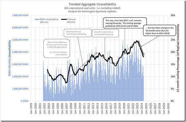 CoalAvail-Trend-Unavail