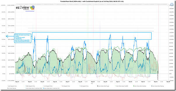 2024-09-03-at-08-55-ez2view-Trend-WindCurtailment