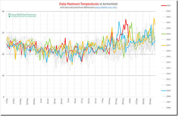 2024-09-04-NEMreview-Archerfield-DailyMaximum