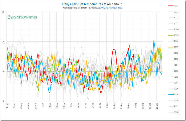 2024-09-04-NEMreview-Archerfield-DailyMinimum