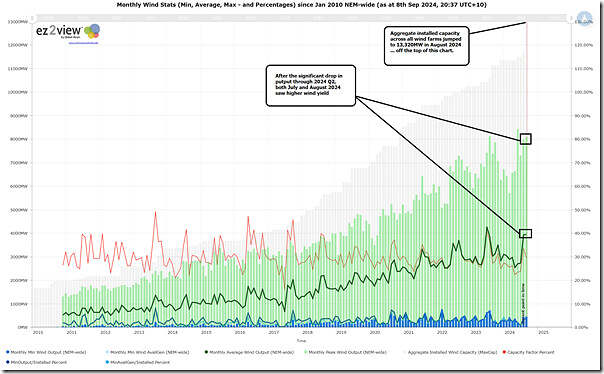 2024-09-08-NEMreview-MonthlyWindStats