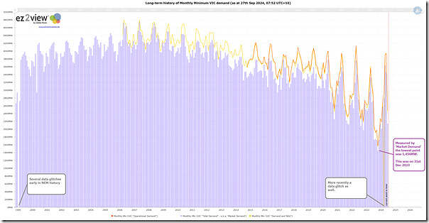 2024-09-27-ez2view-Trends-VIC-MonthlyMinimumDemand