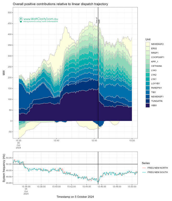 Contributors to frequency raise