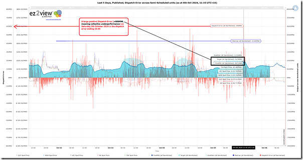 2024-10-06-ez2view-Trends-SemiSched-DispatchError-Annotated