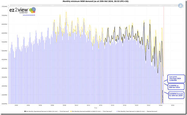 2024-10-25-at-20-32-ez2view-TrendsEngine-MonthlyMinimumDemand