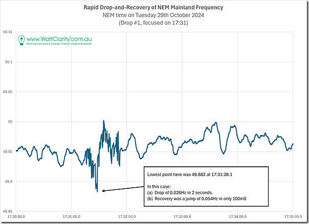 2024-10-29-at-17-31-NEM-MainlandFrequency-Drop1