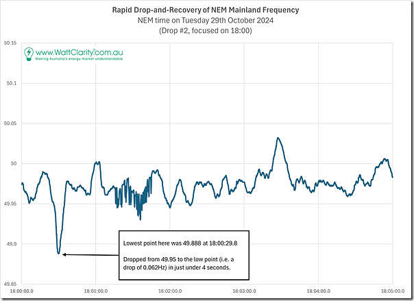 2024-10-29-at-18-00-NEM-MainlandFrequency-Drop2