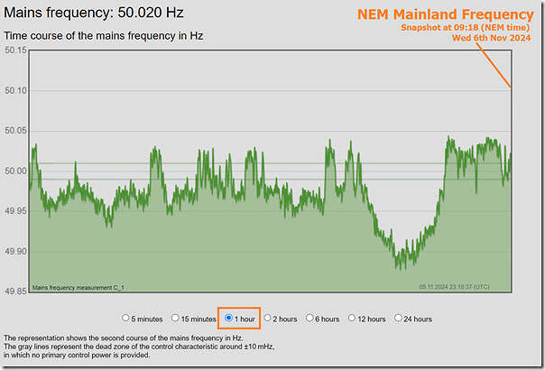 2024-11-06-at-09-18-NEM-Mainland-Frequency