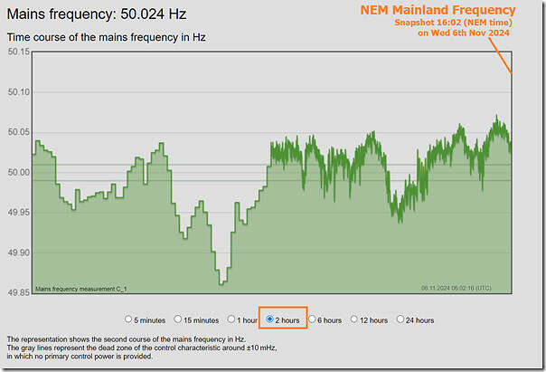 2024-11-06-at-16-02-NEM-Mainland-Frequency