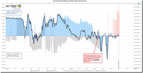 2024-11-07-at-18-32-ez2view-Trends-VIC1NSW1-fixed