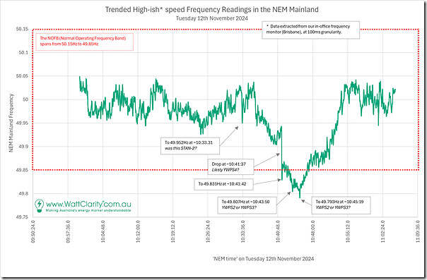 2024-11-12-NEM-Mainland-Frequency-Extract