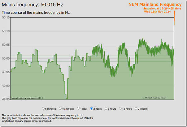 2024-11-13-at-16-26-NEM-Mainland-Frequency