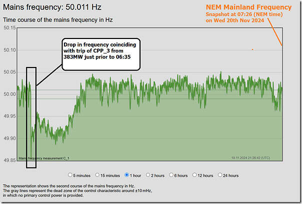 2024-11-20-at-07-26-NEM-Mainland-Frequency