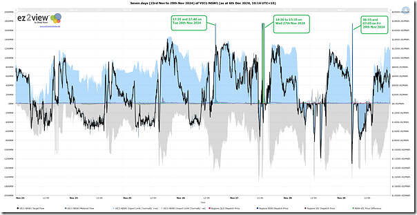 2024-12-06-ez2view-Trend-VIC1-NSW1-23nov-to-29nov