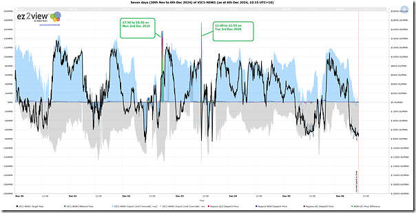 2024-12-06-ez2view-Trend-VIC1-NSW1-30nov-to-6dec