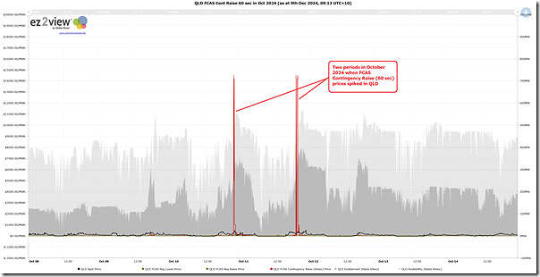 2024-12-09-ez2view-Trends-Review-FCAS-R60sec-QLD-October