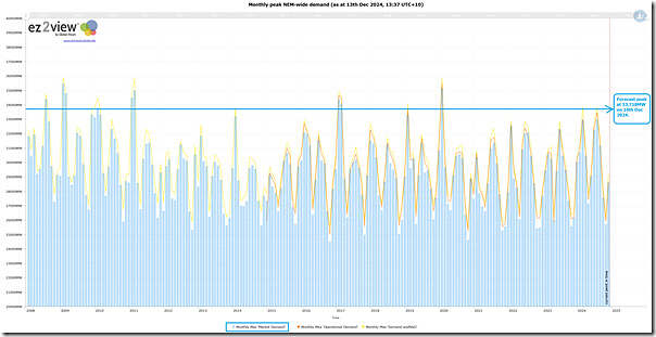 2024-12-13-at-13-37-ez2view-Trends-NEMwideDemand-MonthlyTrend