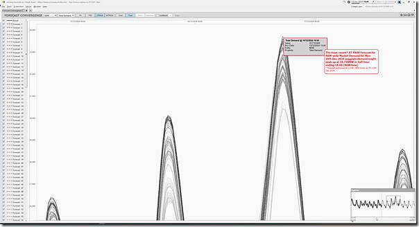 2024-12-13-at-13-45-ez2view-ForecastConvergence-NEMwide-Demand